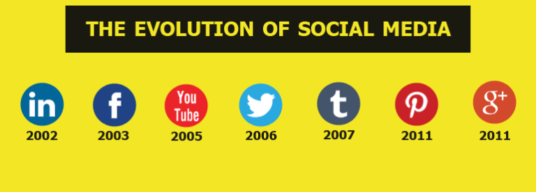 Evolution of Social Media